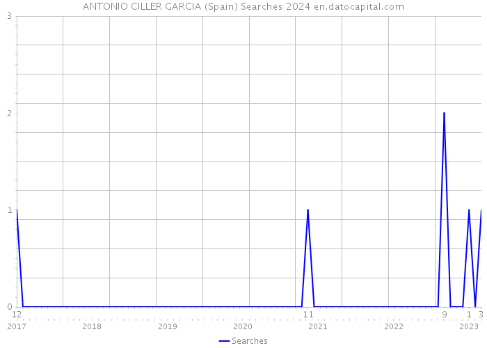 ANTONIO CILLER GARCIA (Spain) Searches 2024 