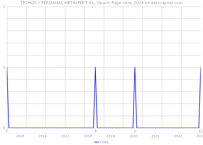 TECHOS Y PERSIANAS METALPERT S.L. (Spain) Page visits 2024 