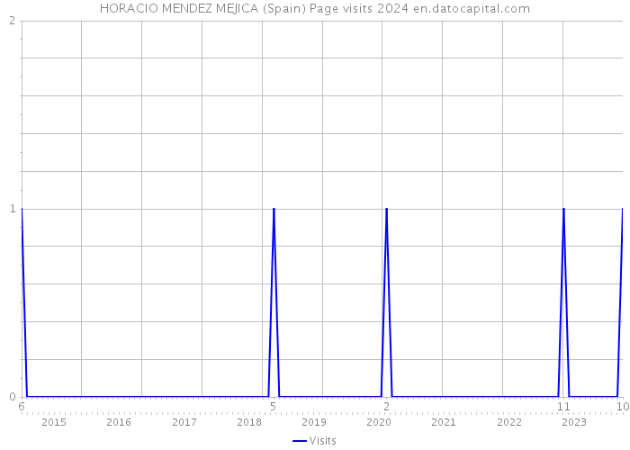 HORACIO MENDEZ MEJICA (Spain) Page visits 2024 