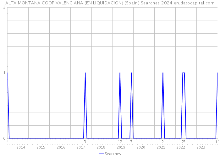 ALTA MONTANA COOP VALENCIANA (EN LIQUIDACION) (Spain) Searches 2024 