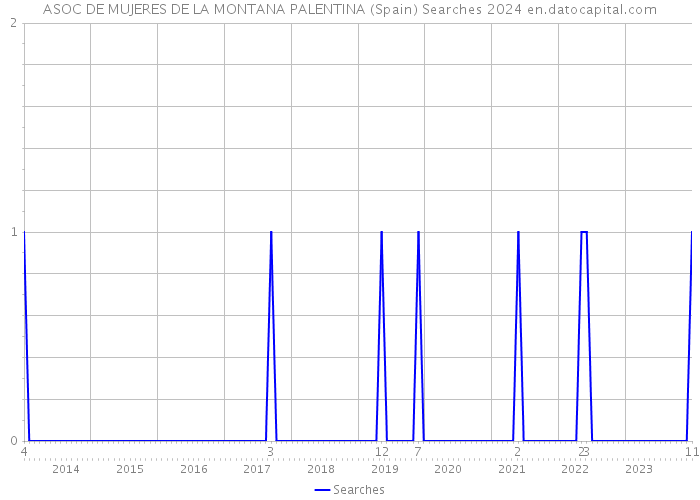 ASOC DE MUJERES DE LA MONTANA PALENTINA (Spain) Searches 2024 