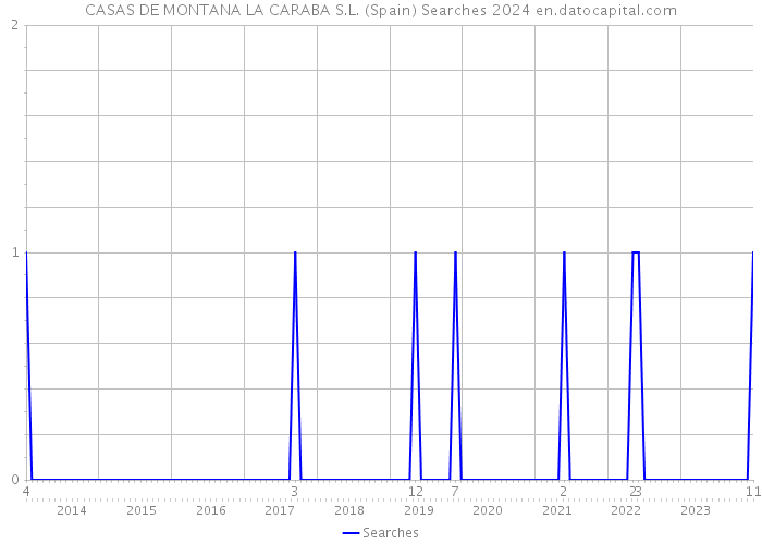 CASAS DE MONTANA LA CARABA S.L. (Spain) Searches 2024 