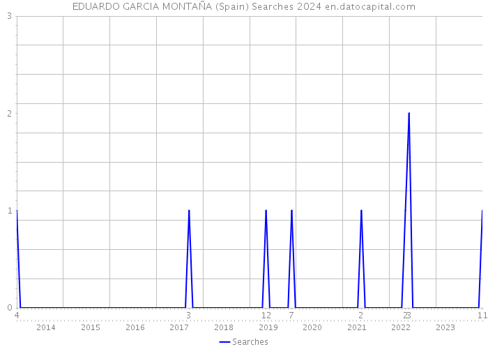 EDUARDO GARCIA MONTAÑA (Spain) Searches 2024 
