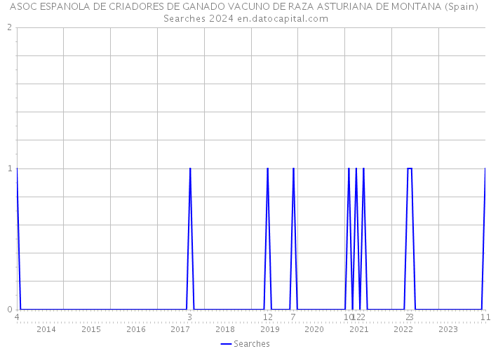 ASOC ESPANOLA DE CRIADORES DE GANADO VACUNO DE RAZA ASTURIANA DE MONTANA (Spain) Searches 2024 