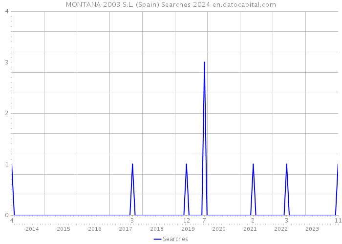 MONTANA 2003 S.L. (Spain) Searches 2024 