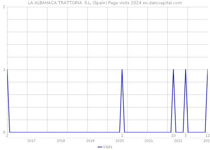 LA ALBAHACA TRATTORIA S.L. (Spain) Page visits 2024 