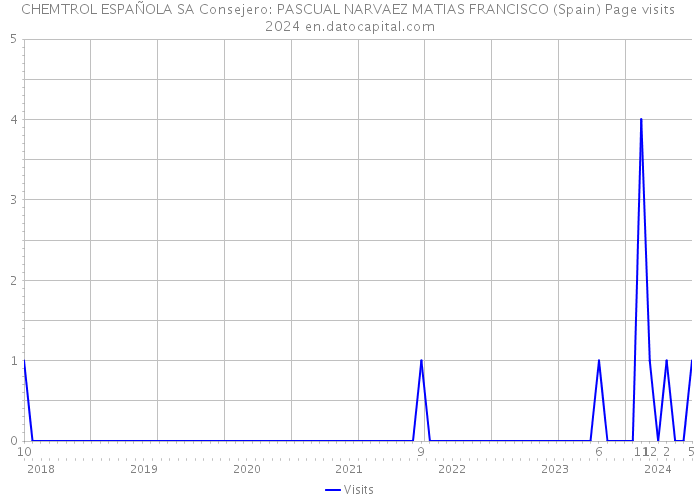 CHEMTROL ESPAÑOLA SA Consejero: PASCUAL NARVAEZ MATIAS FRANCISCO (Spain) Page visits 2024 