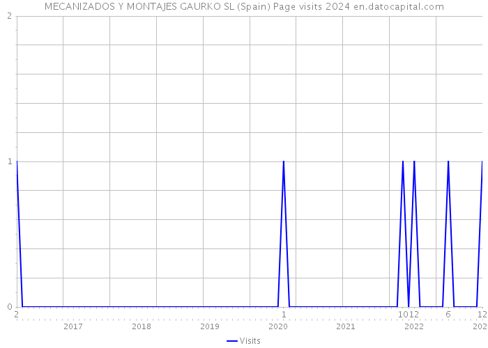 MECANIZADOS Y MONTAJES GAURKO SL (Spain) Page visits 2024 