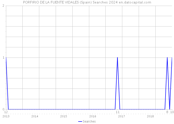 PORFIRIO DE LA FUENTE VIDALES (Spain) Searches 2024 