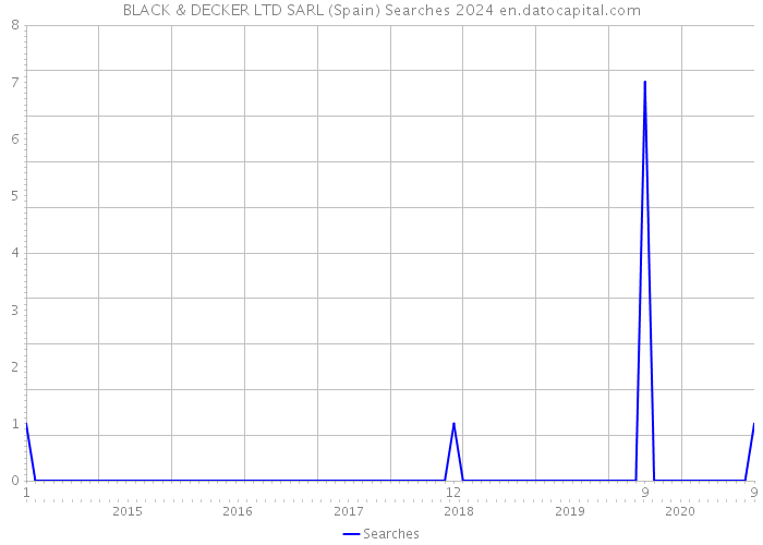 BLACK & DECKER LTD SARL (Spain) Searches 2024 
