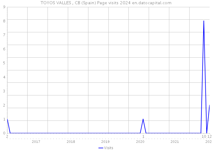 TOYOS VALLES , CB (Spain) Page visits 2024 