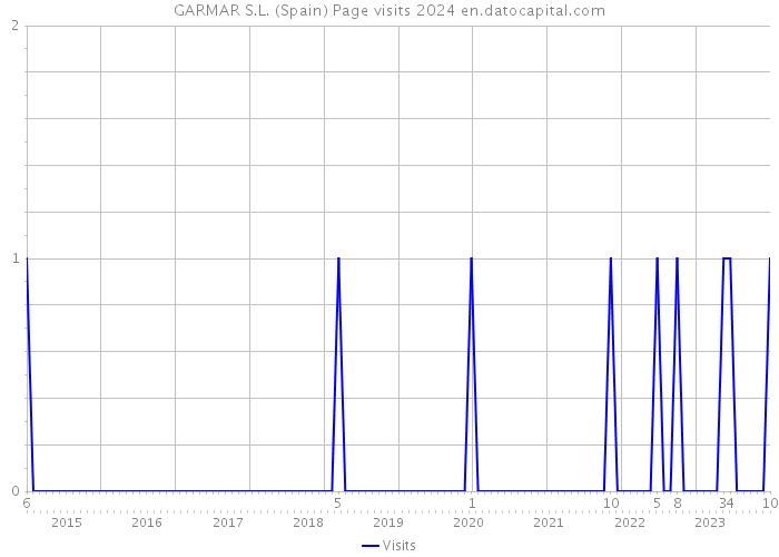 GARMAR S.L. (Spain) Page visits 2024 
