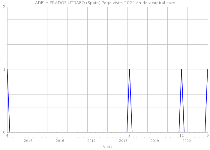 ADELA PRADOS UTRABO (Spain) Page visits 2024 