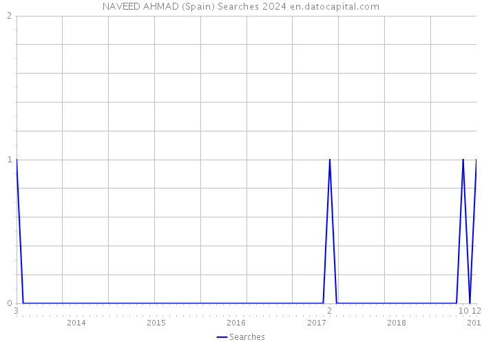 NAVEED AHMAD (Spain) Searches 2024 