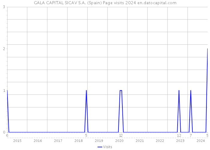 GALA CAPITAL SICAV S.A. (Spain) Page visits 2024 