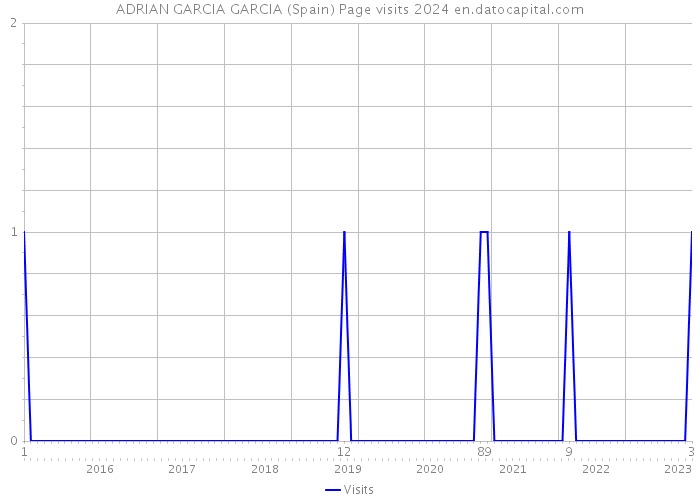 ADRIAN GARCIA GARCIA (Spain) Page visits 2024 