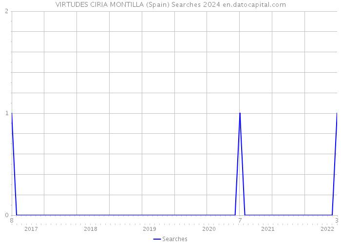 VIRTUDES CIRIA MONTILLA (Spain) Searches 2024 