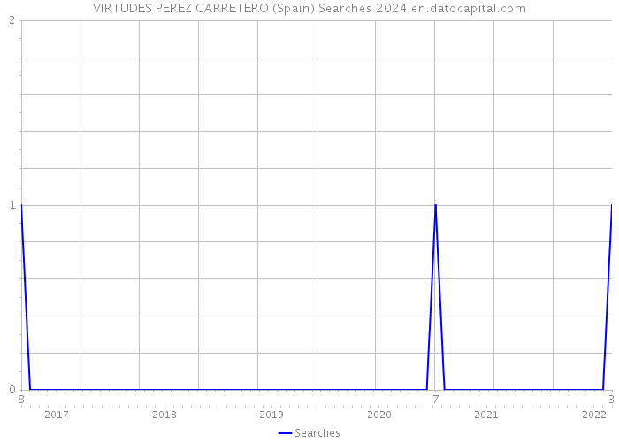 VIRTUDES PEREZ CARRETERO (Spain) Searches 2024 