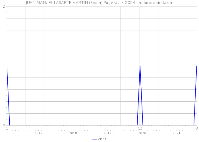 JUAN MANUEL LASARTE MARTIN (Spain) Page visits 2024 