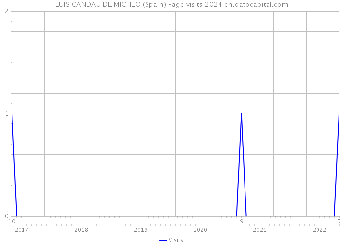 LUIS CANDAU DE MICHEO (Spain) Page visits 2024 