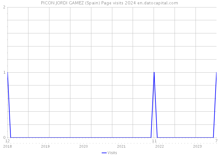 PICON JORDI GAMEZ (Spain) Page visits 2024 