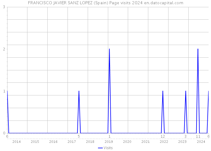 FRANCISCO JAVIER SANZ LOPEZ (Spain) Page visits 2024 