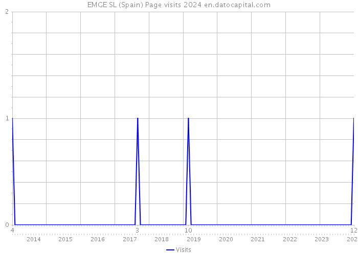 EMGE SL (Spain) Page visits 2024 