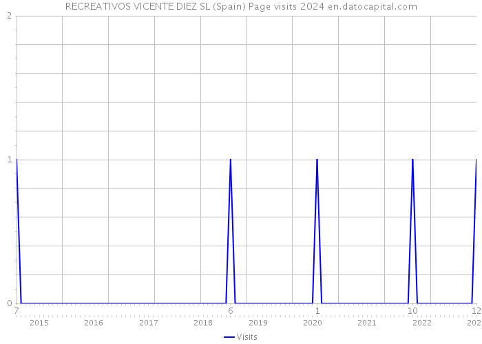 RECREATIVOS VICENTE DIEZ SL (Spain) Page visits 2024 