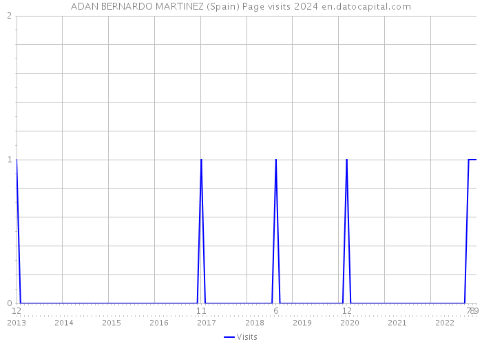 ADAN BERNARDO MARTINEZ (Spain) Page visits 2024 