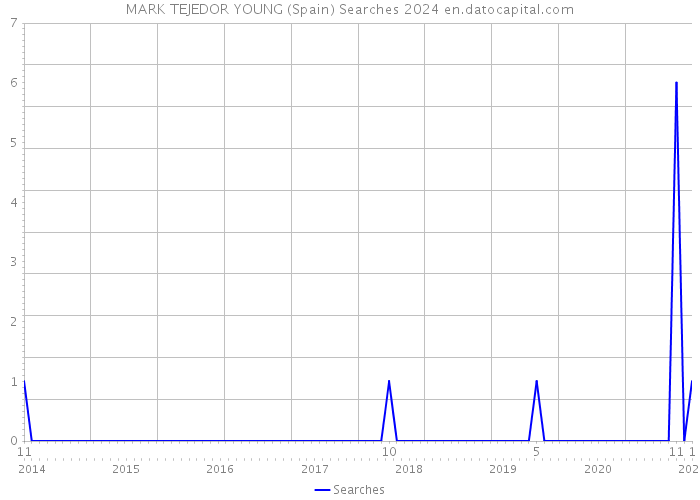 MARK TEJEDOR YOUNG (Spain) Searches 2024 