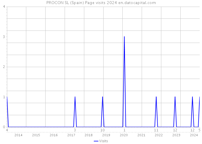 PROCON SL (Spain) Page visits 2024 