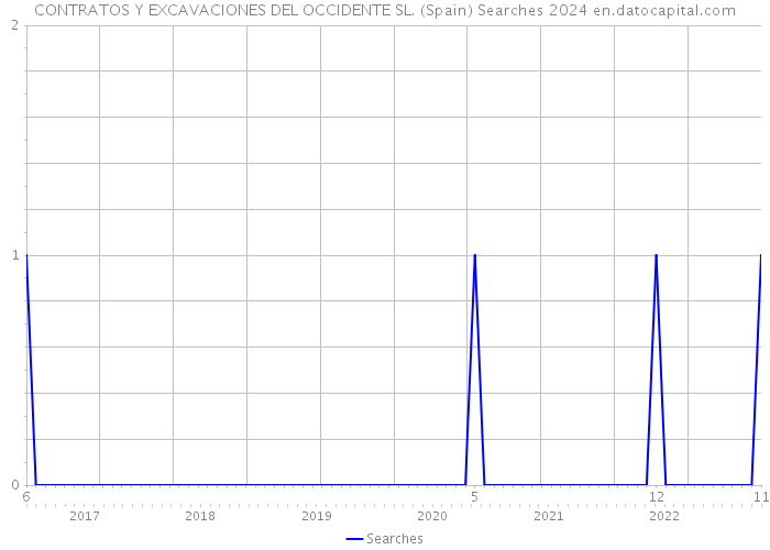 CONTRATOS Y EXCAVACIONES DEL OCCIDENTE SL. (Spain) Searches 2024 