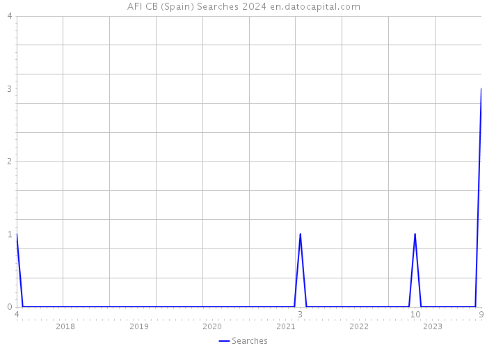 AFI CB (Spain) Searches 2024 
