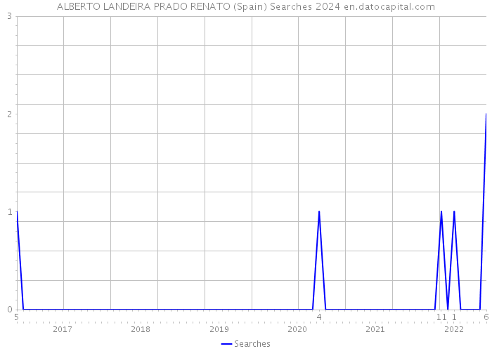 ALBERTO LANDEIRA PRADO RENATO (Spain) Searches 2024 