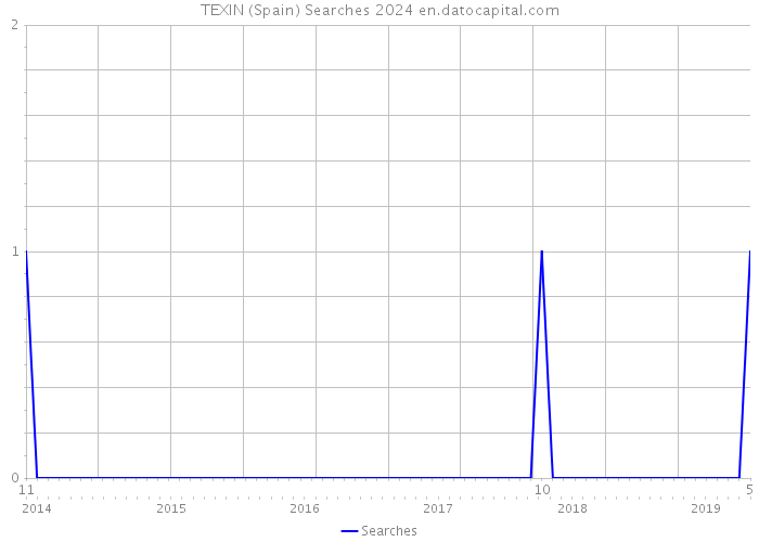 TEXIN (Spain) Searches 2024 