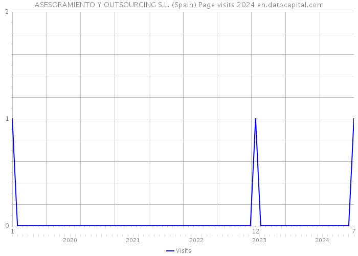 ASESORAMIENTO Y OUTSOURCING S.L. (Spain) Page visits 2024 