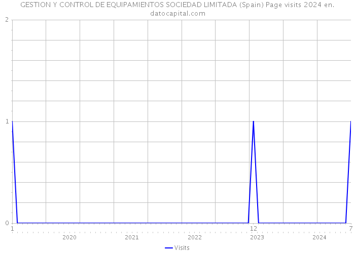 GESTION Y CONTROL DE EQUIPAMIENTOS SOCIEDAD LIMITADA (Spain) Page visits 2024 