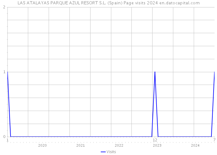 LAS ATALAYAS PARQUE AZUL RESORT S.L. (Spain) Page visits 2024 