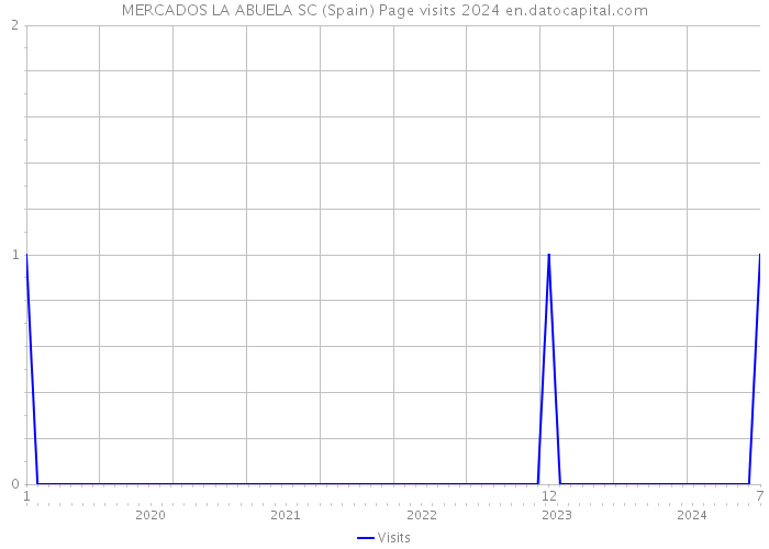 MERCADOS LA ABUELA SC (Spain) Page visits 2024 