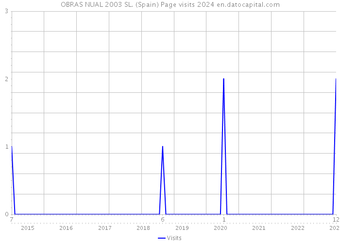 OBRAS NUAL 2003 SL. (Spain) Page visits 2024 