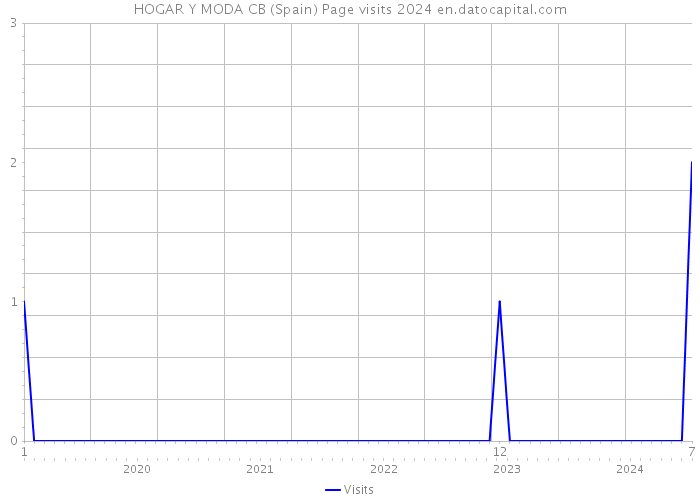 HOGAR Y MODA CB (Spain) Page visits 2024 