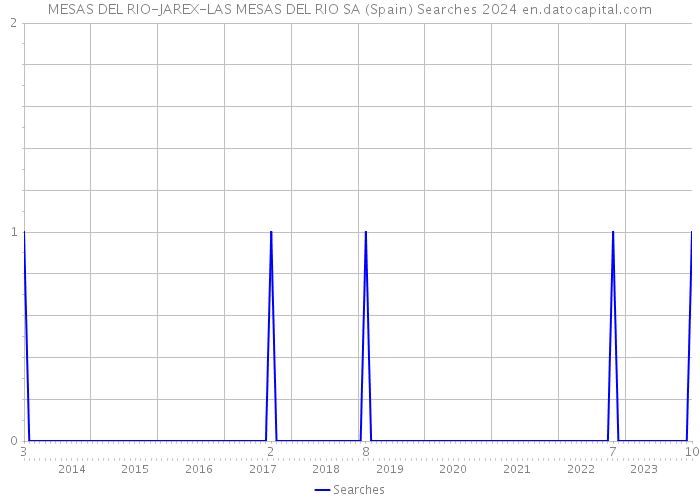 MESAS DEL RIO-JAREX-LAS MESAS DEL RIO SA (Spain) Searches 2024 