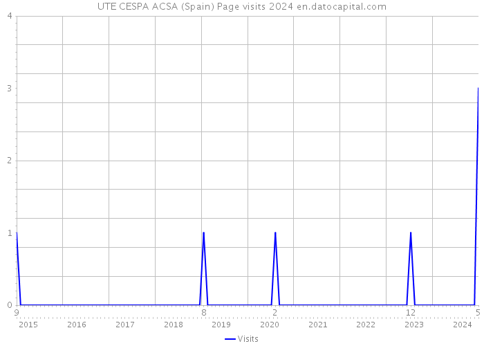 UTE CESPA ACSA (Spain) Page visits 2024 