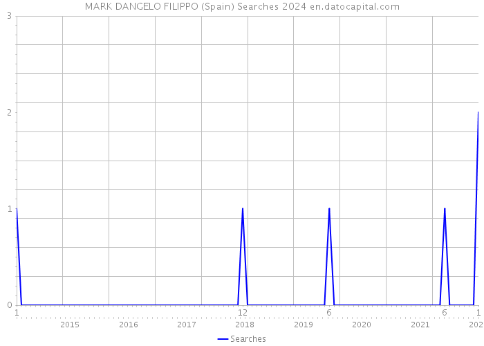 MARK DANGELO FILIPPO (Spain) Searches 2024 