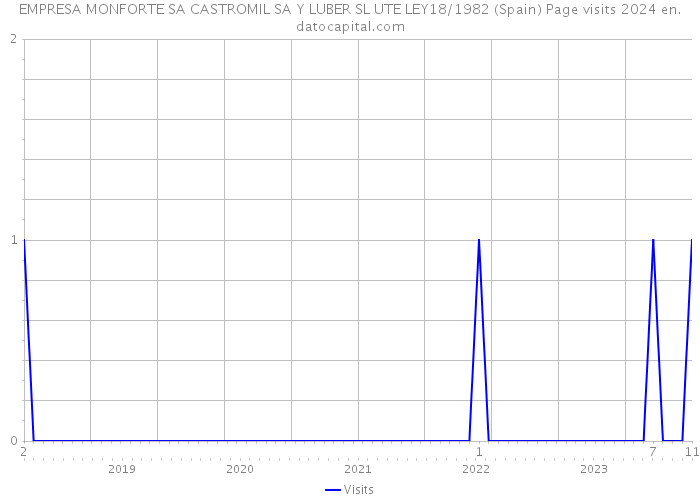 EMPRESA MONFORTE SA CASTROMIL SA Y LUBER SL UTE LEY18/1982 (Spain) Page visits 2024 