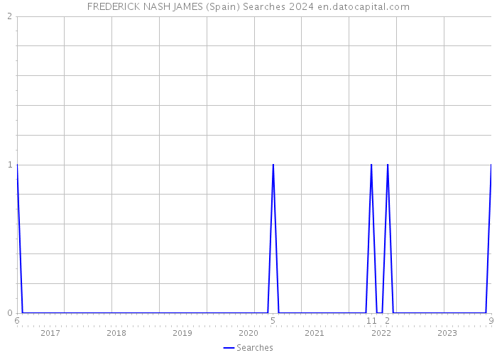 FREDERICK NASH JAMES (Spain) Searches 2024 