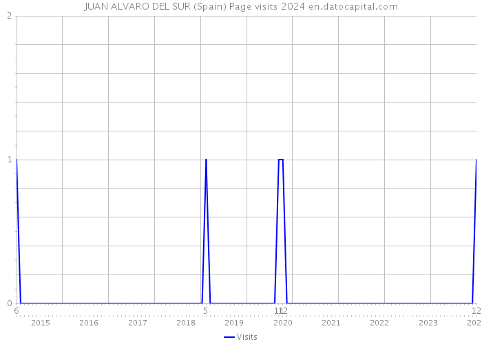 JUAN ALVARO DEL SUR (Spain) Page visits 2024 