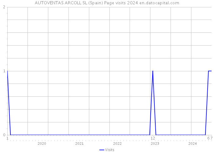 AUTOVENTAS ARCOLL SL (Spain) Page visits 2024 