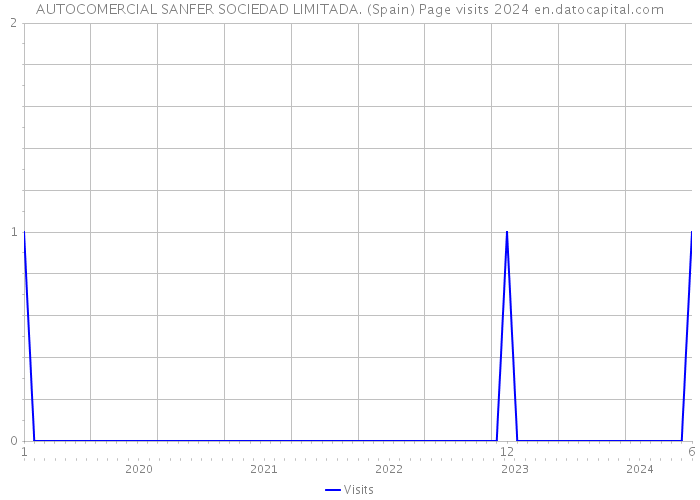 AUTOCOMERCIAL SANFER SOCIEDAD LIMITADA. (Spain) Page visits 2024 