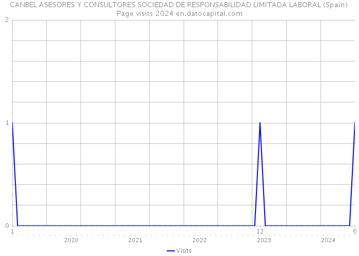 CANBEL ASESORES Y CONSULTORES SOCIEDAD DE RESPONSABILIDAD LIMITADA LABORAL (Spain) Page visits 2024 